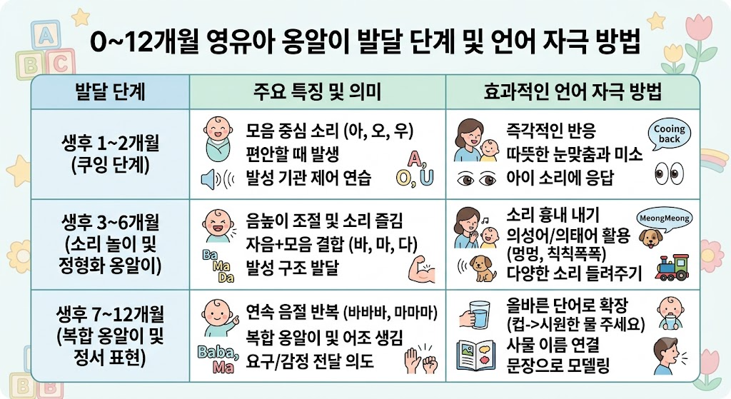 [0~12개월] 영유아 옹알이 단계별 의미와 언어 자극 방법 총정리