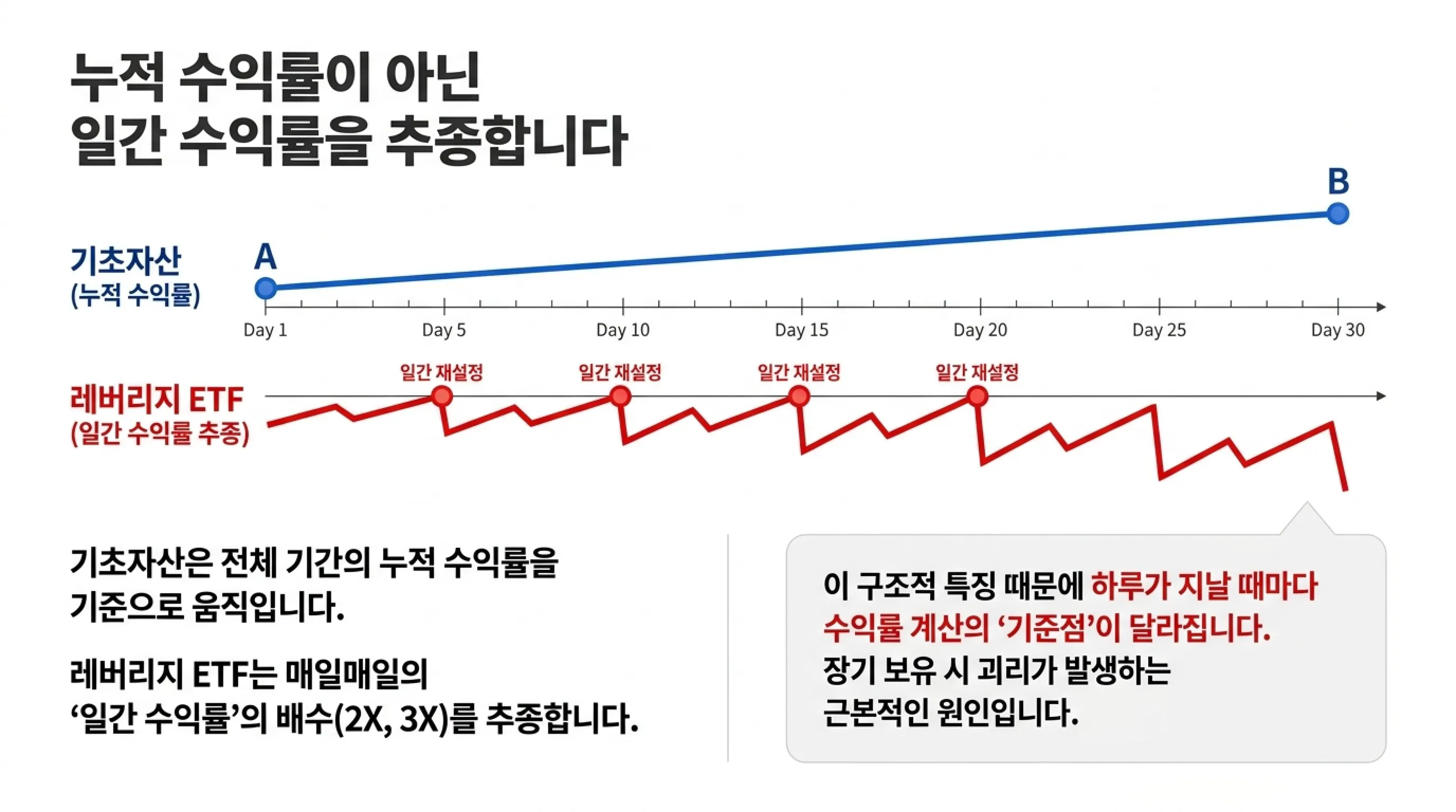 단일종목 레버리지 ETF 장기 보유의 위험성