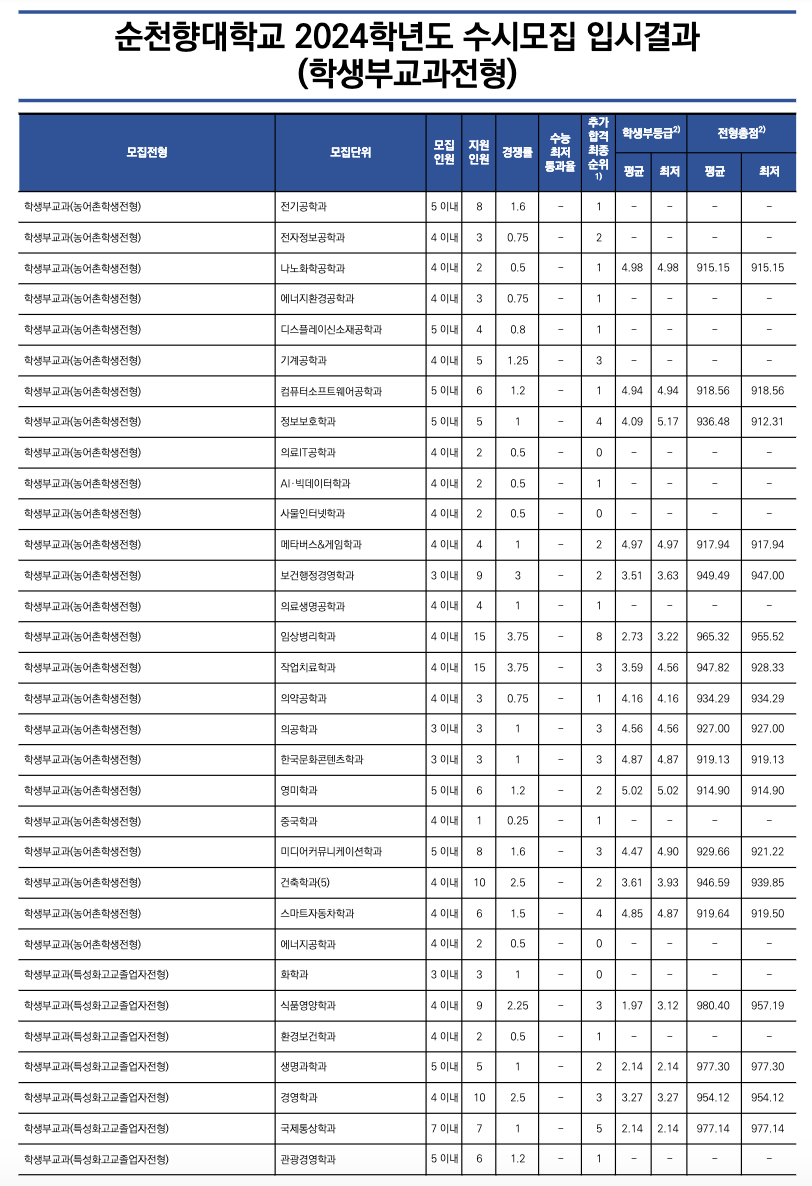 2024순천향대 수시 충원 결과