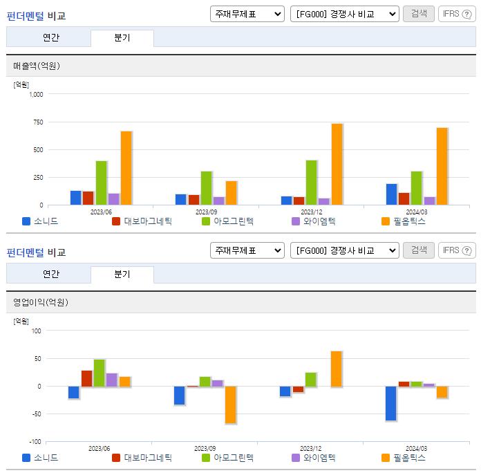 소니드_업종분석