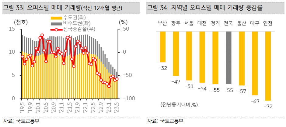 오피스텔_매매거래량