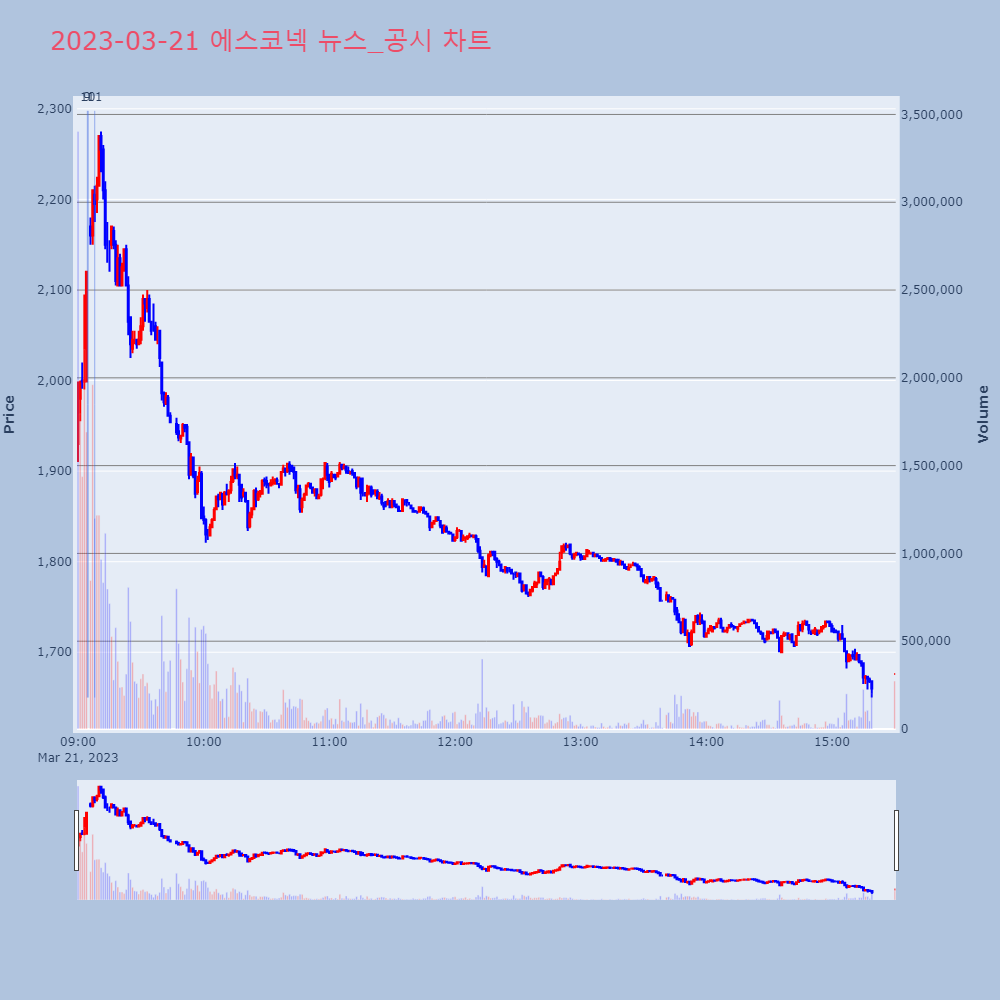 에스코넥_뉴스공시차트