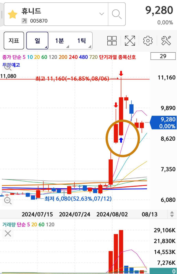 휴니드 차트창 투경예고 뜨다