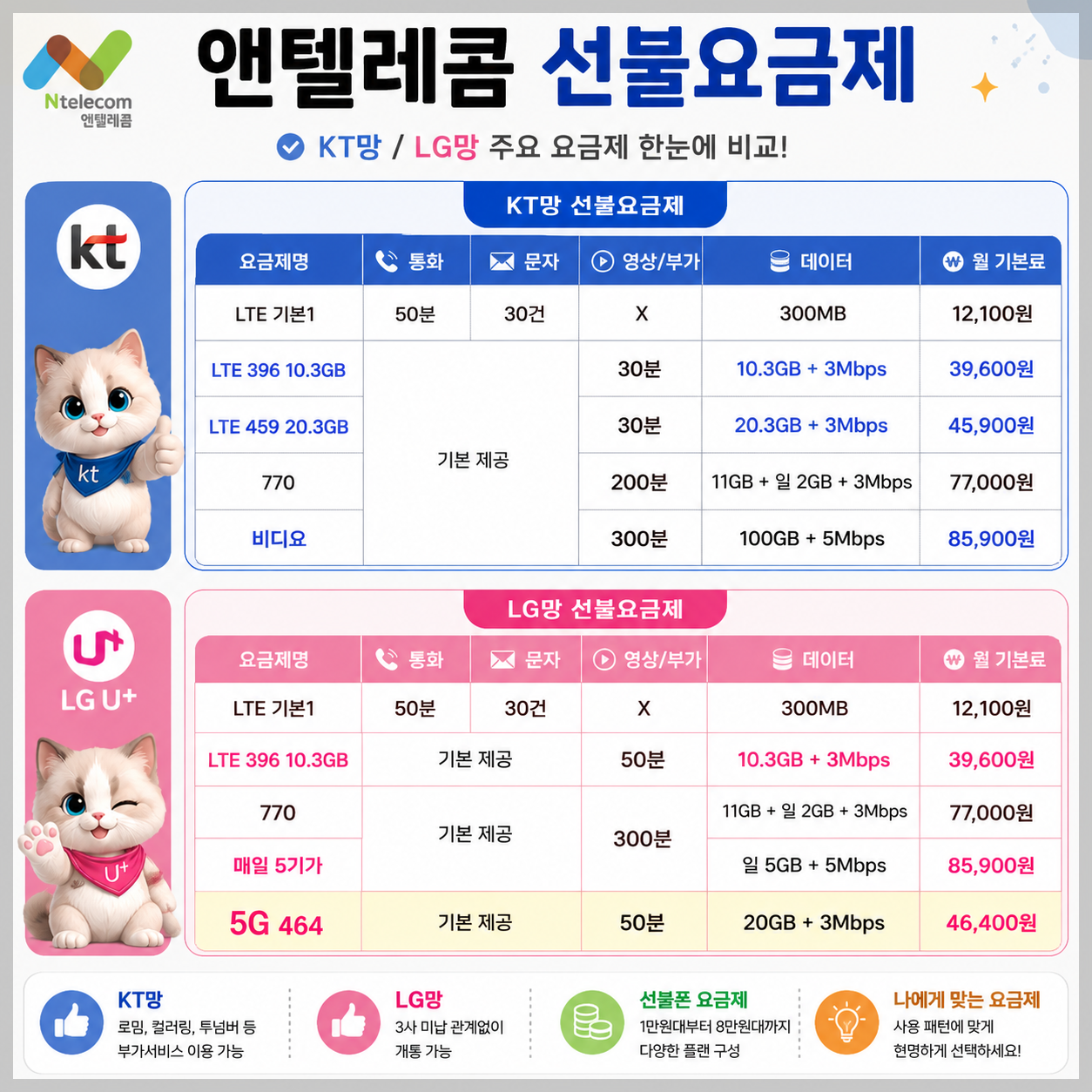앤텔레콤 KT망과 LG망 선불요금제 비교표를 한눈에 정리한 카드뉴스 이미지
