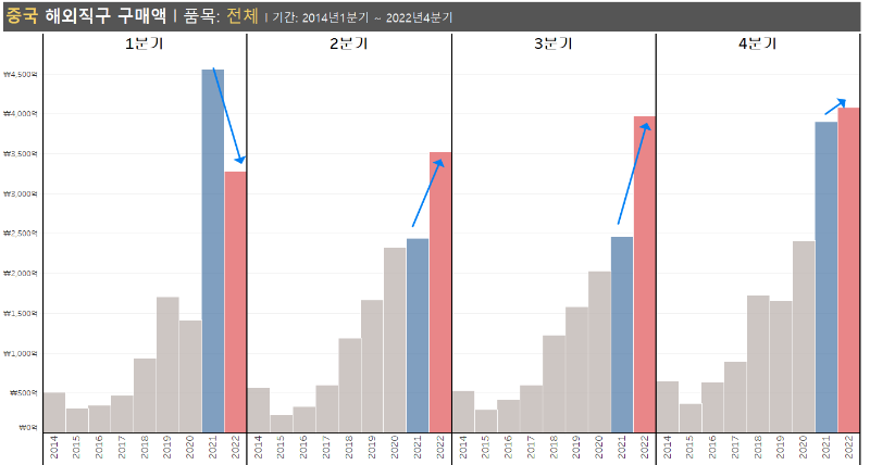 분기별 중국 해외직구_2022년4분기