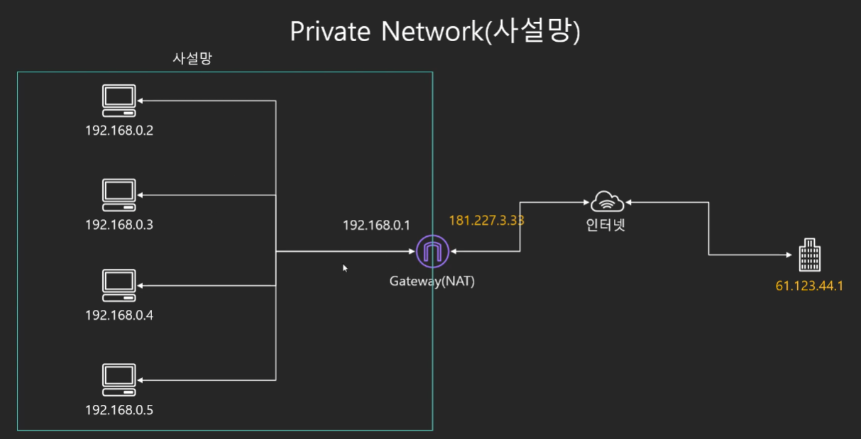 ip-사설-공인-nat