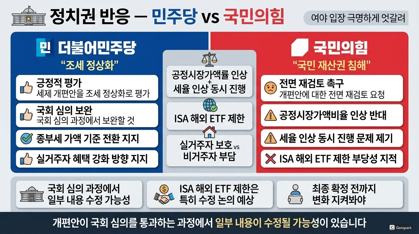 정치권 반응 &mdash; 민주당 vs 국민의힘
