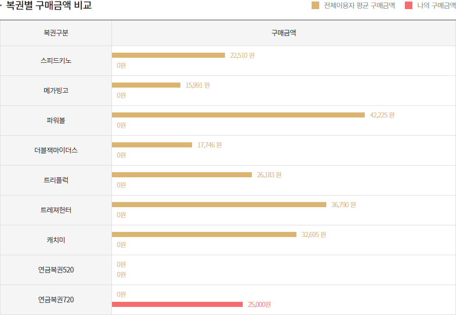 복권별 구매금액 비교