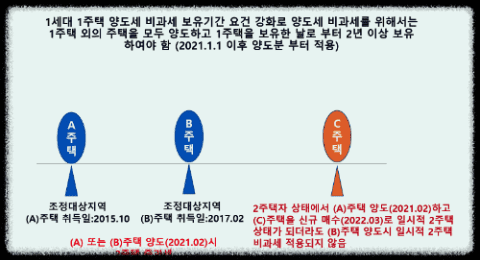 1세대1주택-양도소득세-비과세-사례
