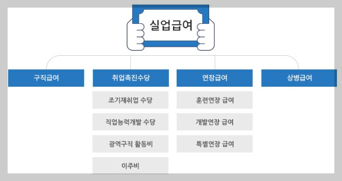 실업급여-종류