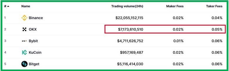 OKX 거래소 가입 및 입금방법 간단히 체크! 증정금 이벤트도 참여