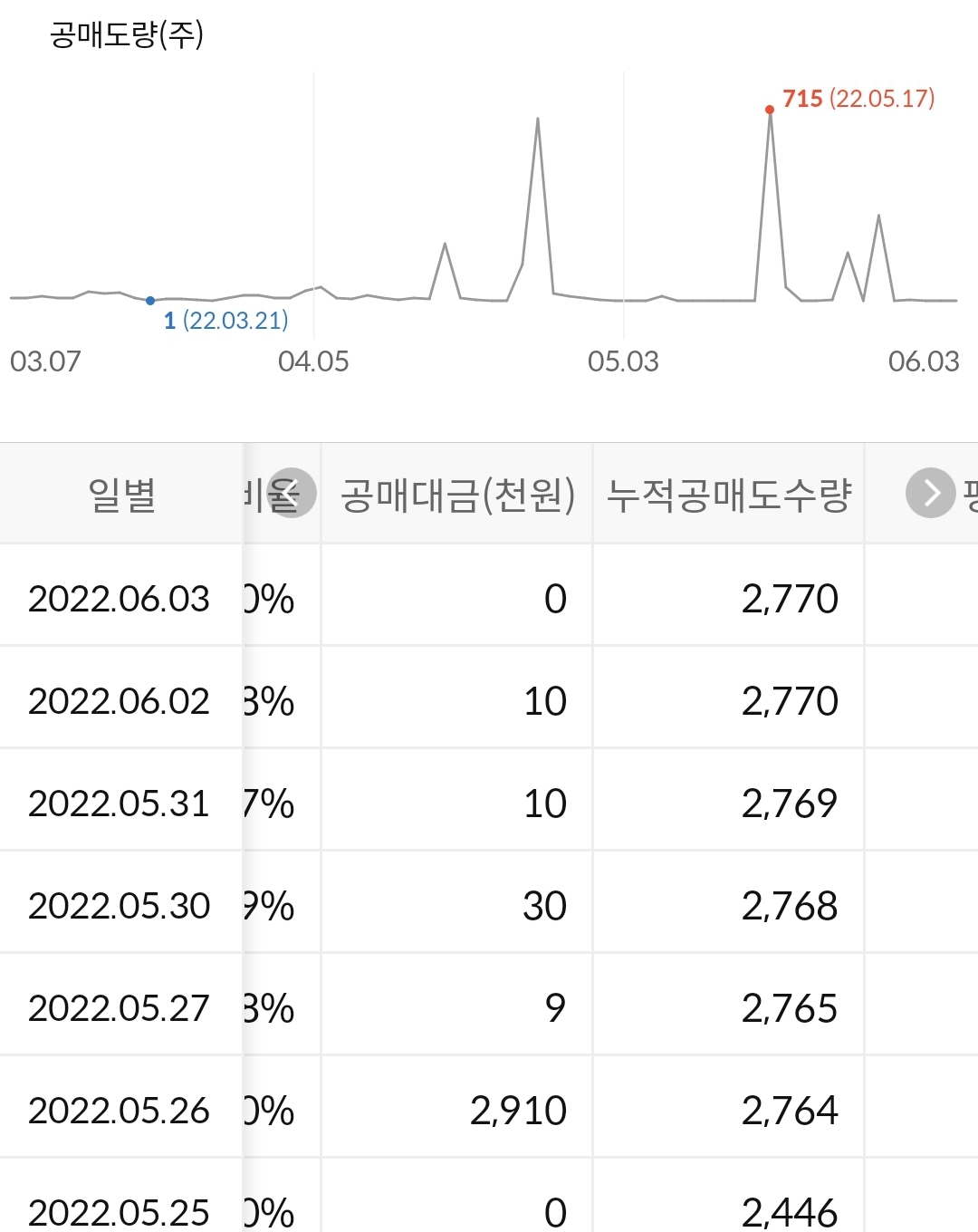 누적 공매도 수급