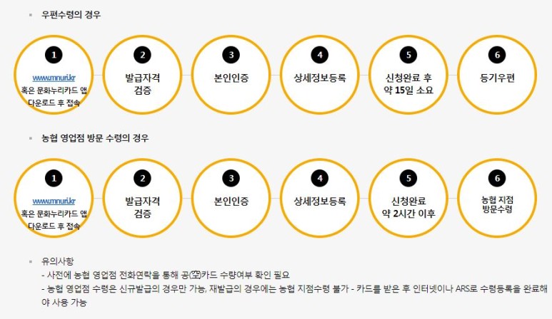 2023 문화누리카드