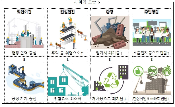 국토부, 스마트 건설 활성화 방안 'S-Construction 2030' 발표