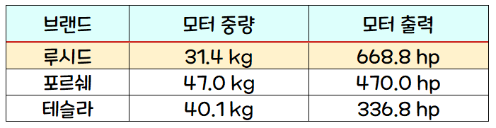 루시드&#44; 포르쉐&#44; 테슬라의 모터 무게와 출력 비교