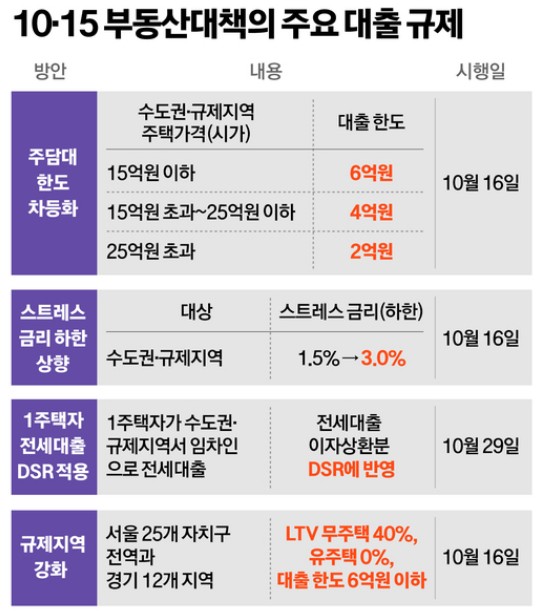 10월15일부동산대책 주요내용과 수도권조정대상12개지역