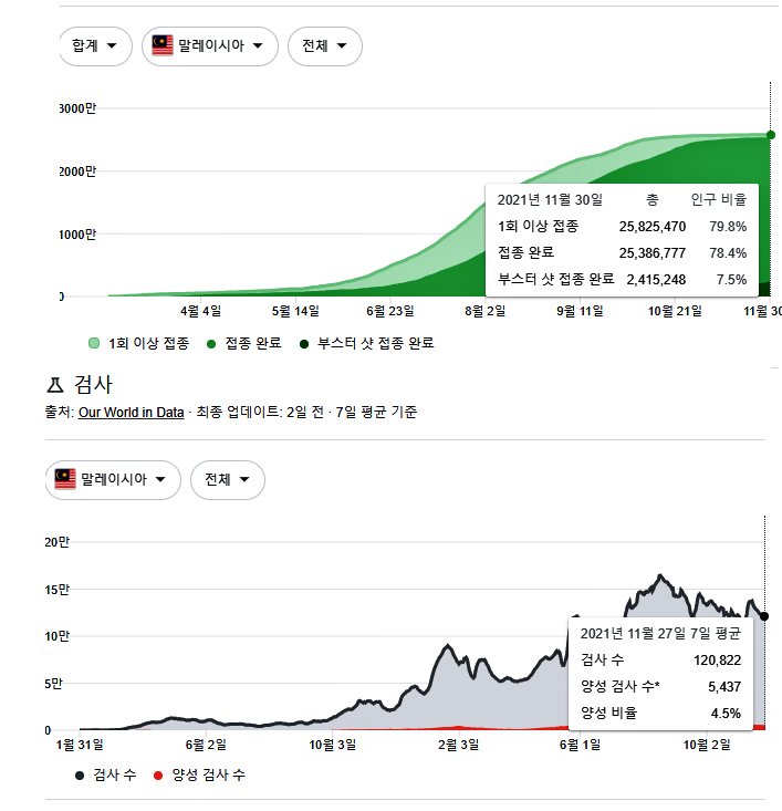 말레이시아-코로나-백신-접종-테스트-수