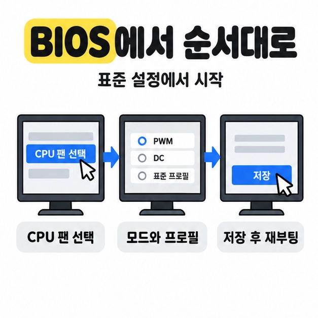 CPU 팬 선택, 모드와 프로필 설정, 저장 후 재부팅을 세 개의 개념 화면과 화살표로 연결한 BIOS 설정 순서