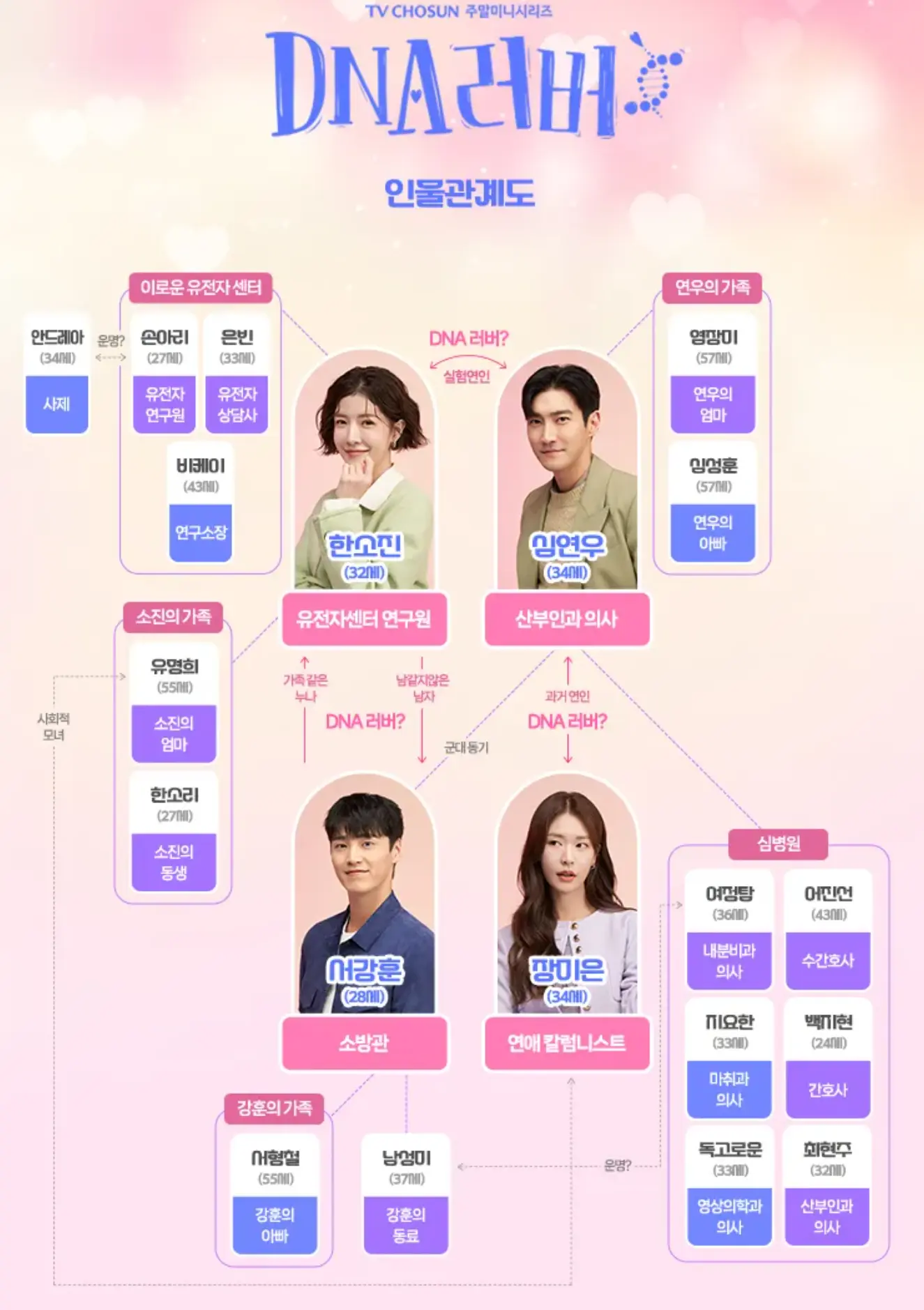DNA러버 인물관계도