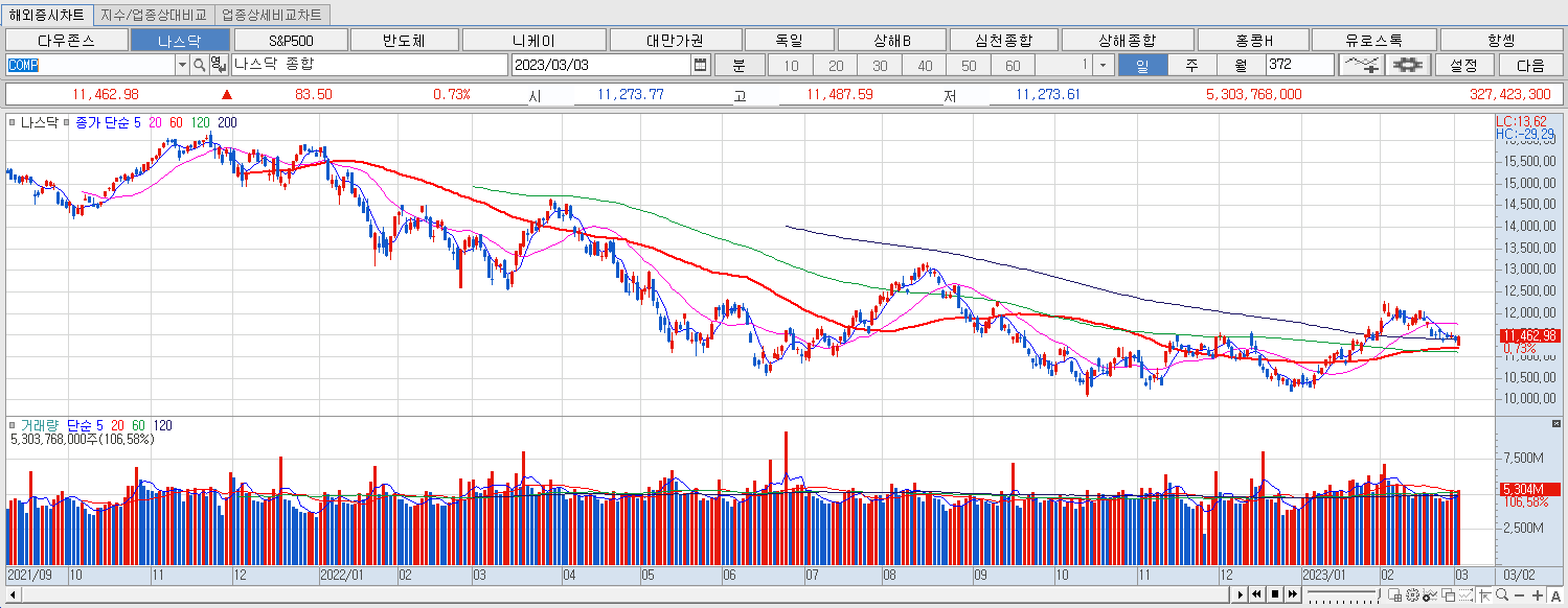 3.3 나스닥 마감챠트