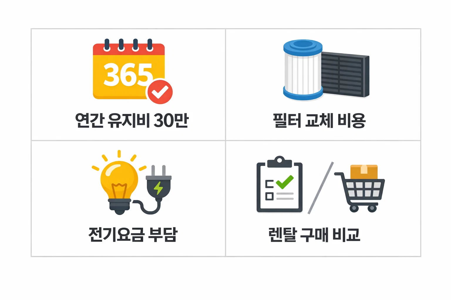 공기청정기 연간 유지비 30만 원 기준으로 필터 교체 비용과 전기요금 부담 렌탈 구매 차이를 비교 분석한 비용 계산 이미지