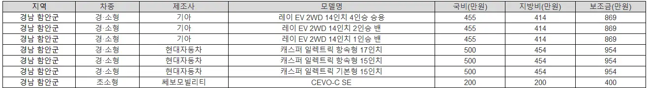 2025년 경남 함안군 전기차 보조금