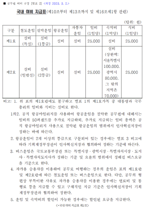 국내여비지급표