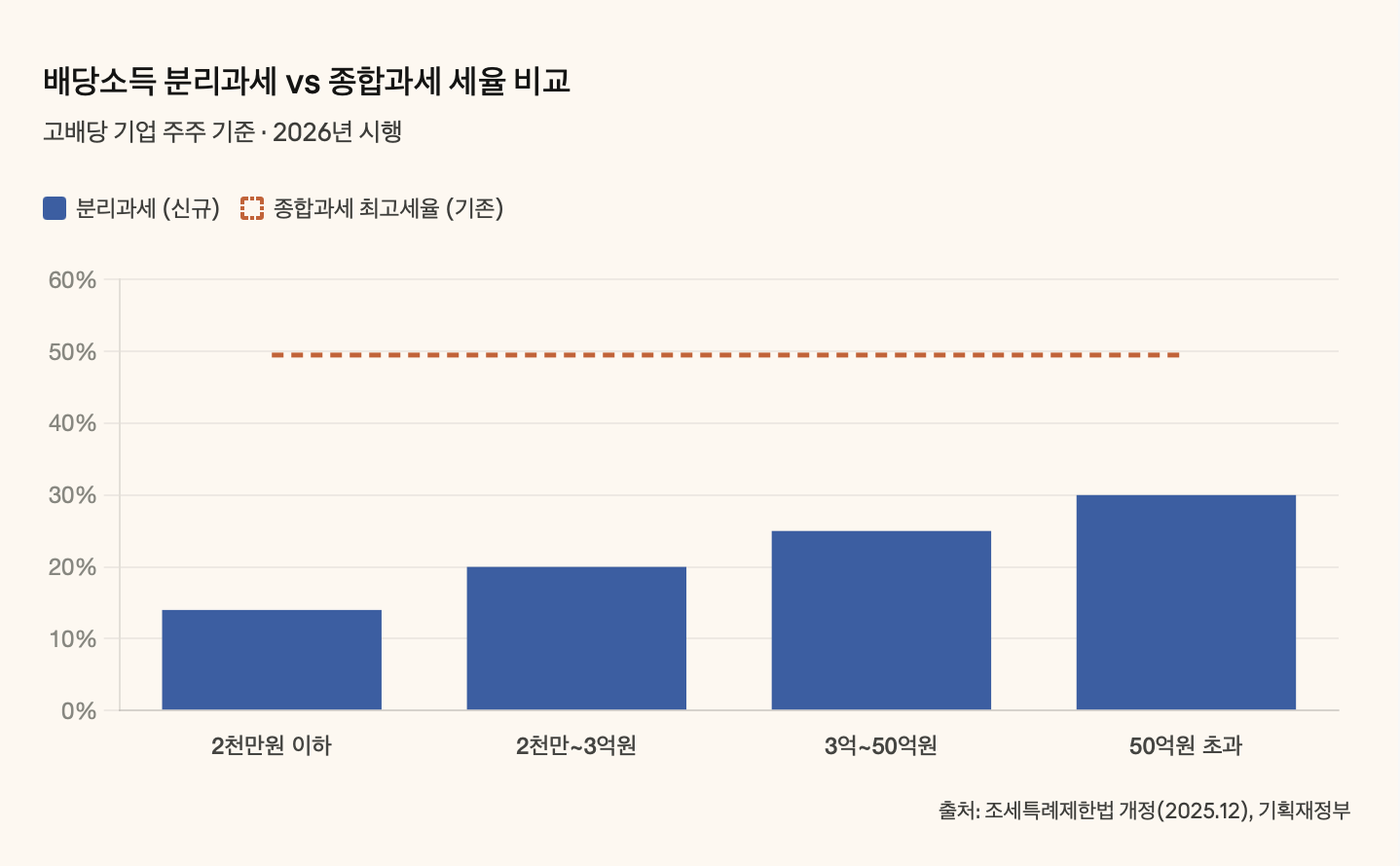 배당소득 분리과세 vs 종합과세 세율 비교
고배당 기업 주주 기준 &middot; 2026년 시행