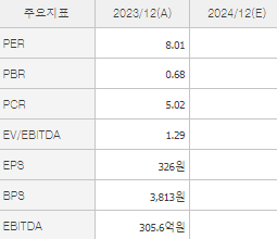 윙입푸드 주가 전망과 목표주가 배당금