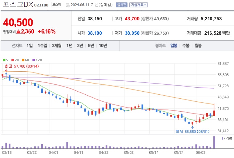 포스코DX 주가