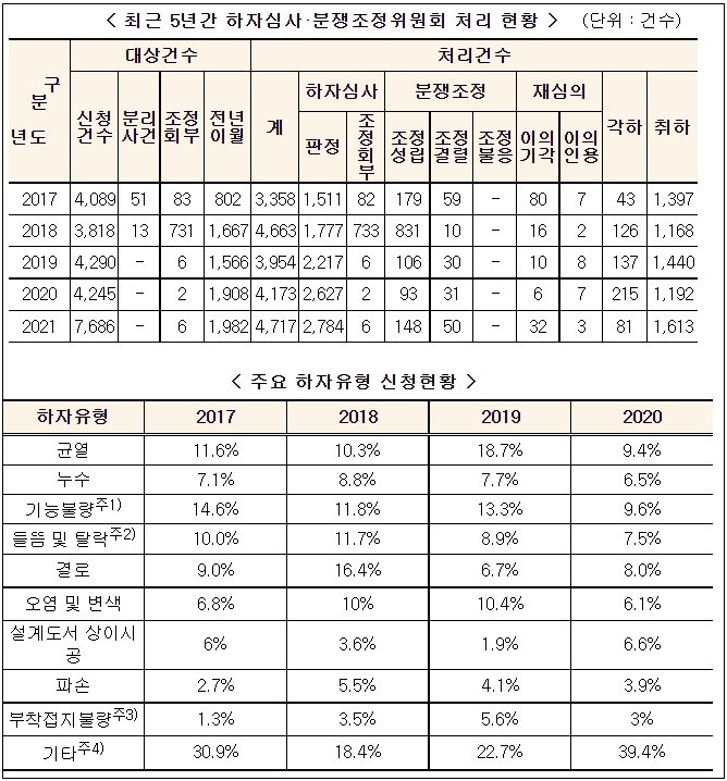 공동주택 사용검사 전&middot;후 하자 관리정보시스템 운영 개시 [국토교통부]