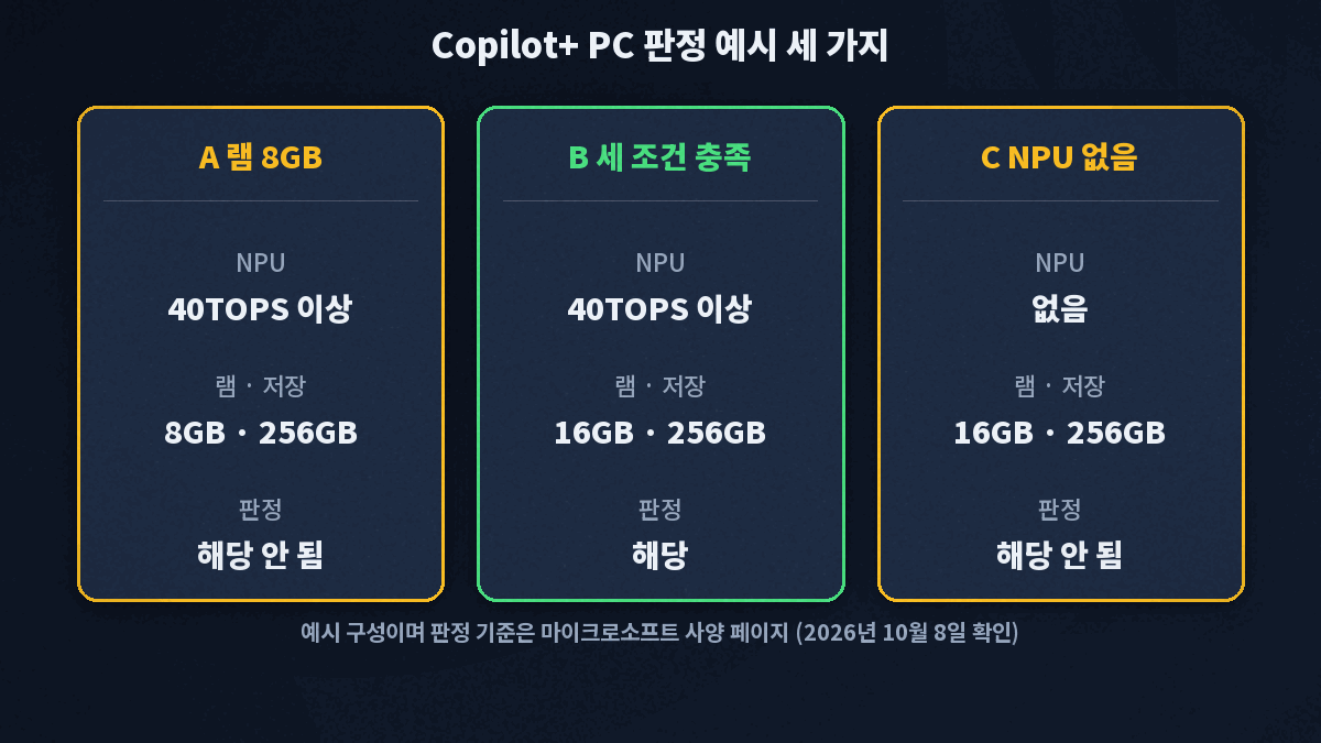 NPU 40TOPS 이상에 램 8GB는 해당 안 됨, 세 조건을 모두 충족하면 해당, NPU가 없으면 램이 16GB여도 해당 안 됨으로 판정되는 예시 카드