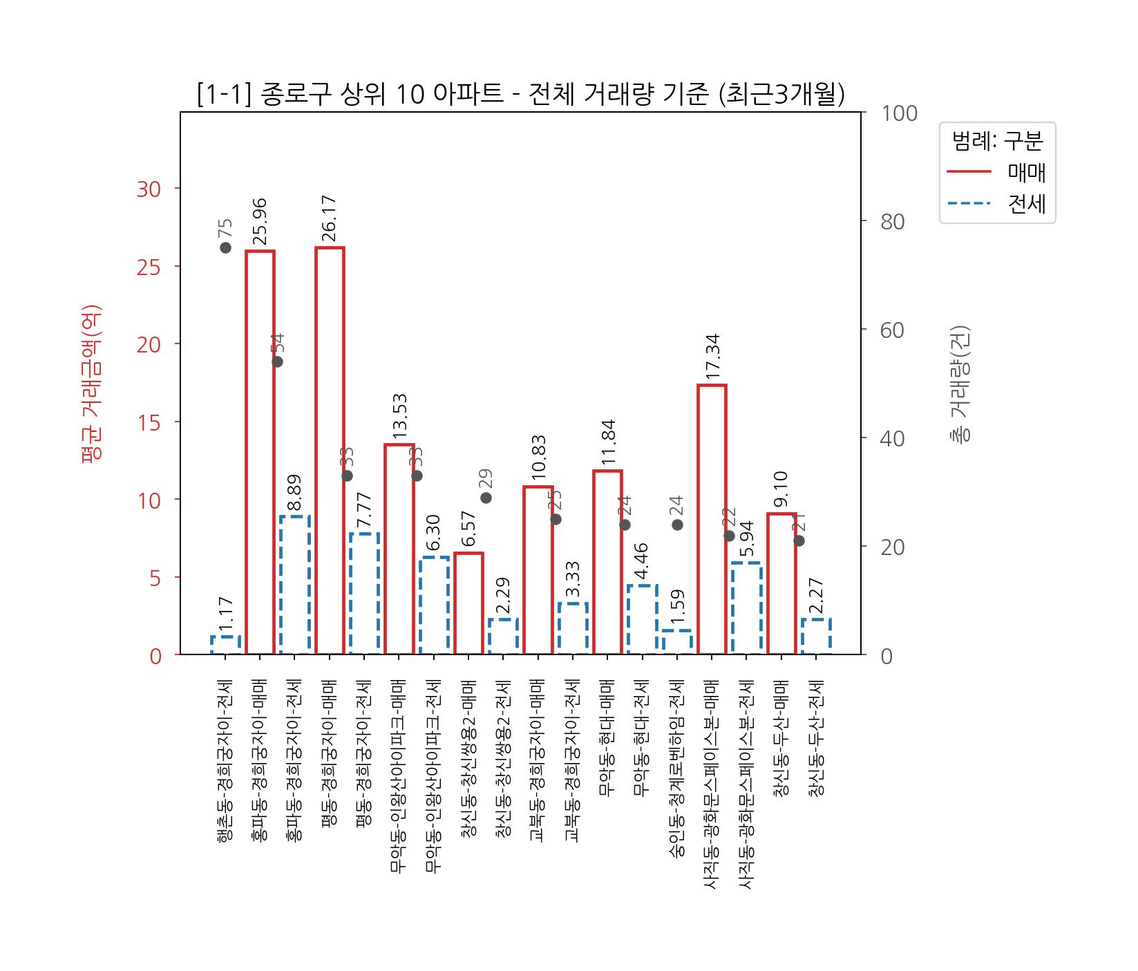서울 종로구 아파트 전세 매매