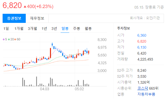 한주라이트메탈 일봉 차트