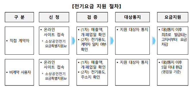 소상공인 전기요금 특별지원kr 신청대상 및 신청방법 신청기간 지원금 누리집