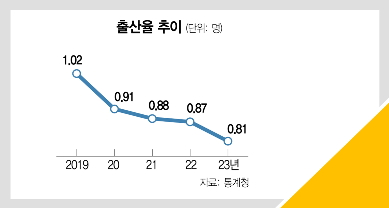 2023년 출산율추이