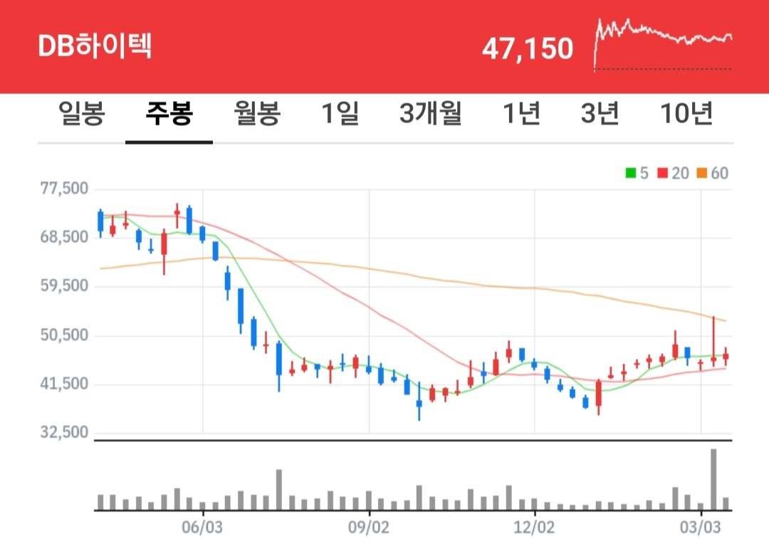 DB하이텍 주가