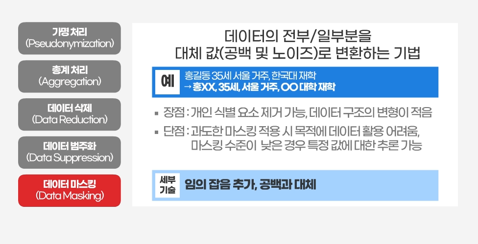데이터 마스킹