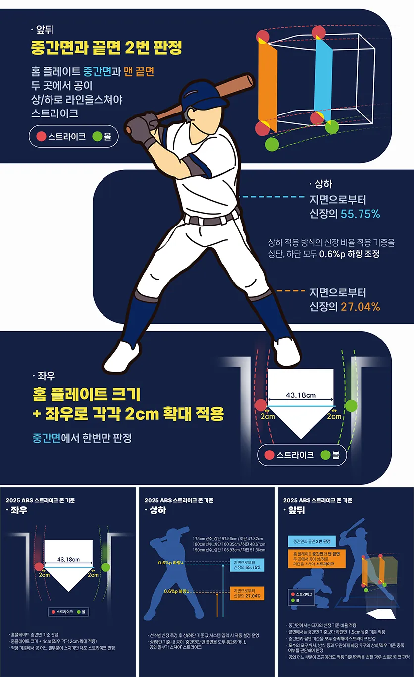 2025 규정∙규칙 변화