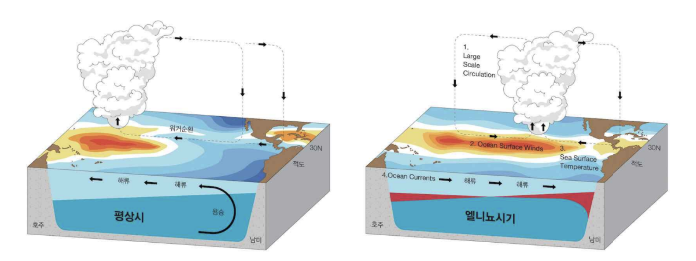 엘니뇨 라니냐 현상 원인 영향 1분 만에 알아보기