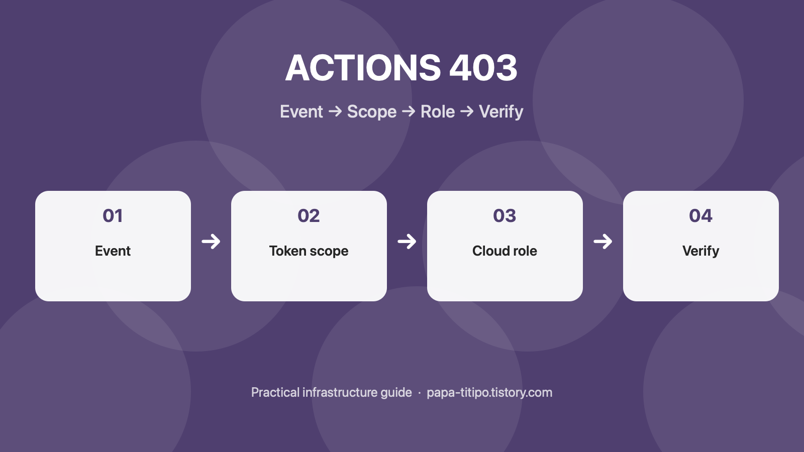GitHub Actions 403 오류 점검: 이벤트, 토큰 권한, 클라우드 역할, 재검증