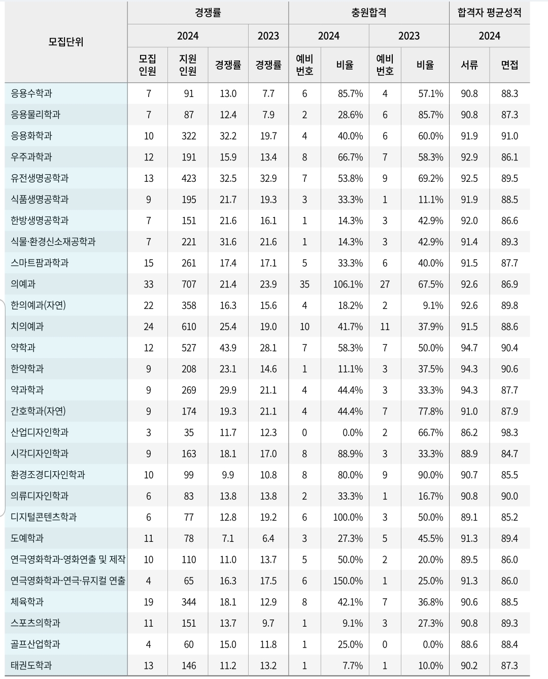 경희대 수시/정시/논술등급컷 [2024학년도 결과]