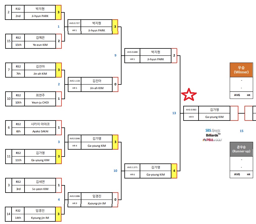 김가영 vs 스롱 피아비 LPBA 월드 챔피언십 결승전 대진표(1)