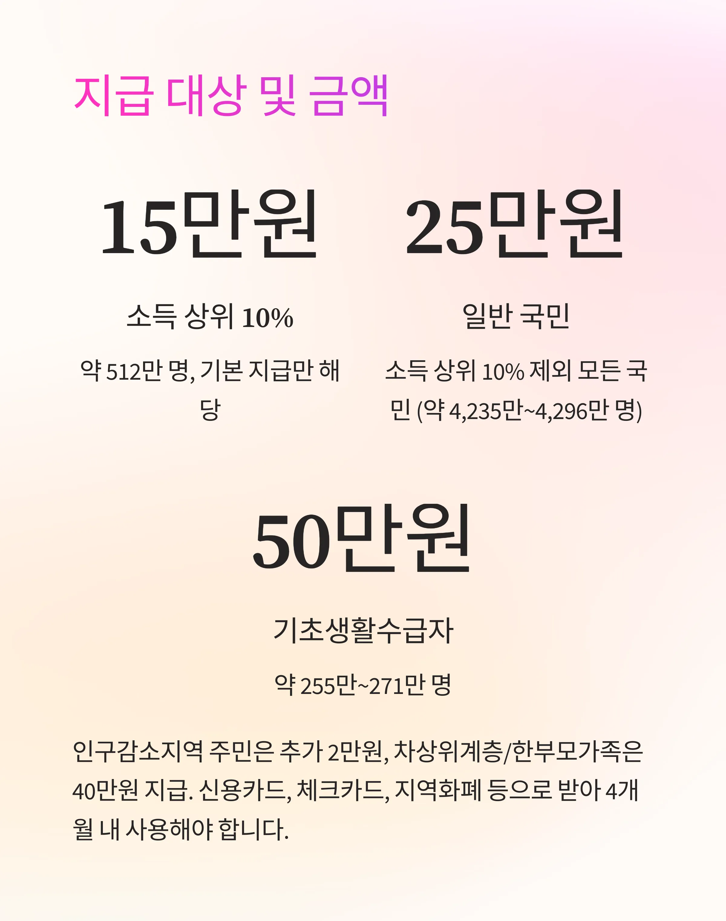 민생회복지원금