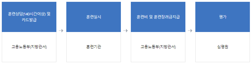 국민내일배움카드 훈련 장려금 및 교육비 지급 절차 (2) (출처: 고용노동부)