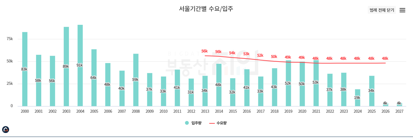 부동산 스터디