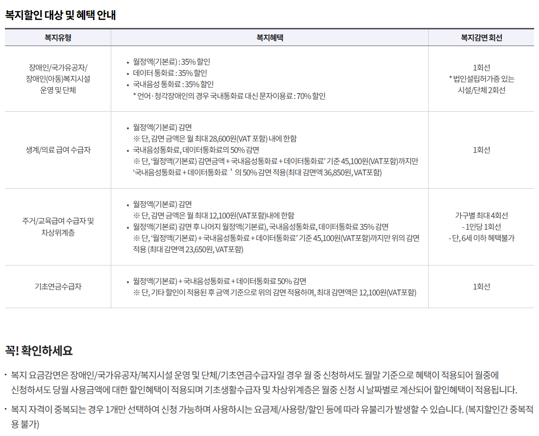 KT 복지할인 혜택 안내 표: 장애인·국가유공자 35% 할인, 생계·의료급여 수급자 최대 감면액 36,850원, 주거·교육급여 수급자·차상위계층 최대 23,650원, 기초연금 수급자 최대 12,100원(부가세 포함)과 감면 회선 수 및 '꼭 확인하세요' 안내