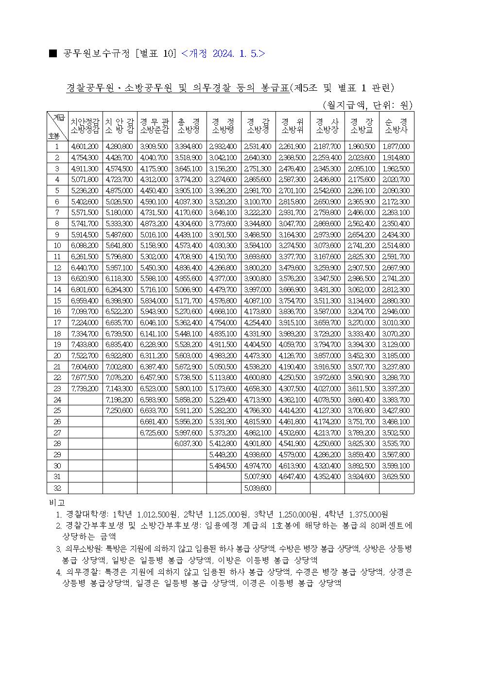 2024년 경찰공무원ㆍ소방공무원 및 의무경찰 등의 봉급표