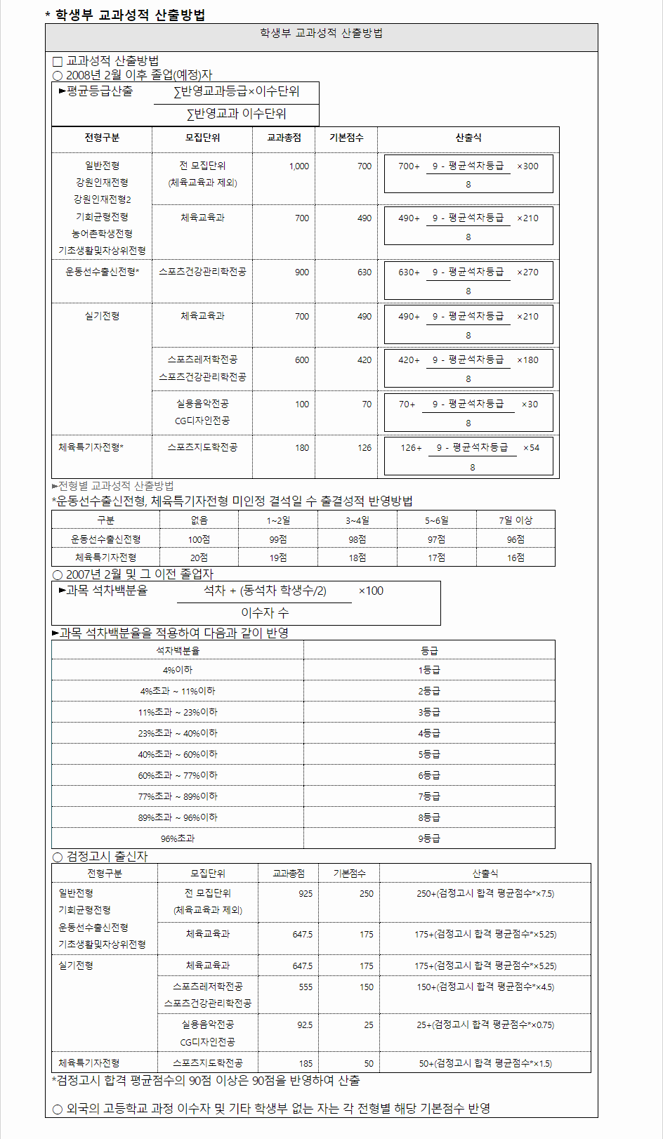 2024학년도 가톨릭관동대학교 학생부교과전형 학생부 교과성적 산출방법