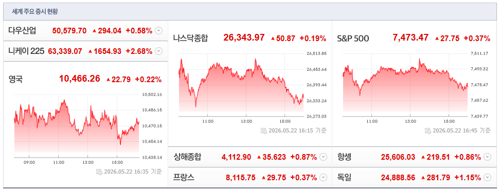 2026-05-22, 16시 35분 주요국가 증시현황 [출처=네이버 Pay 증권 제공]